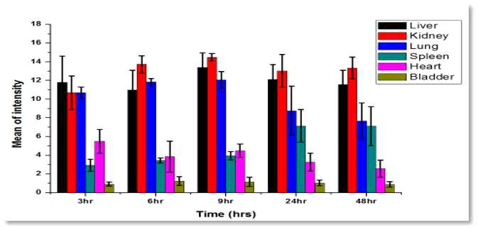 Organ intensity for tacrolimus loadded nanoparticle