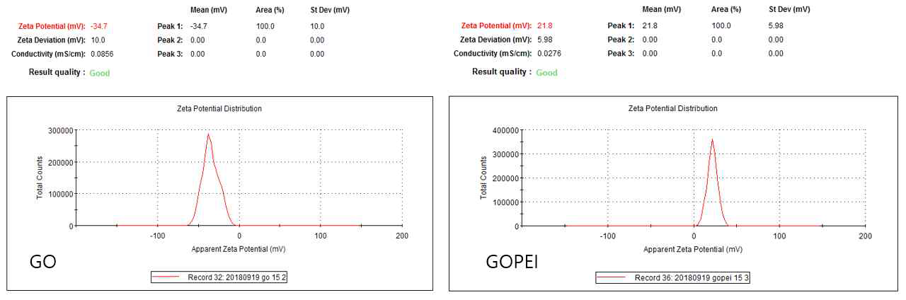 zeta potential 측정(논문 준비 중)