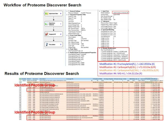 Proteome Discoverer를 이용한 당화펩티드 검색 및 이용