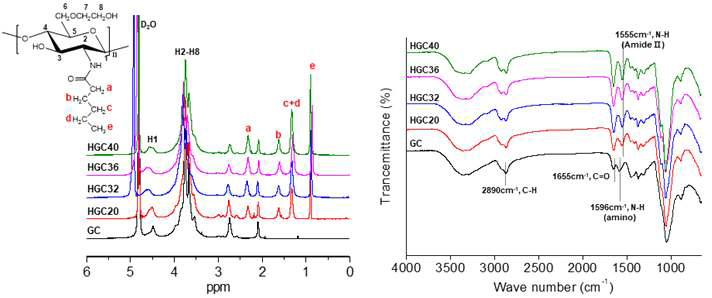 GC, 치환율이 다양한 HGC의 1H-NMR, ATR-FTIR 스펙트럼