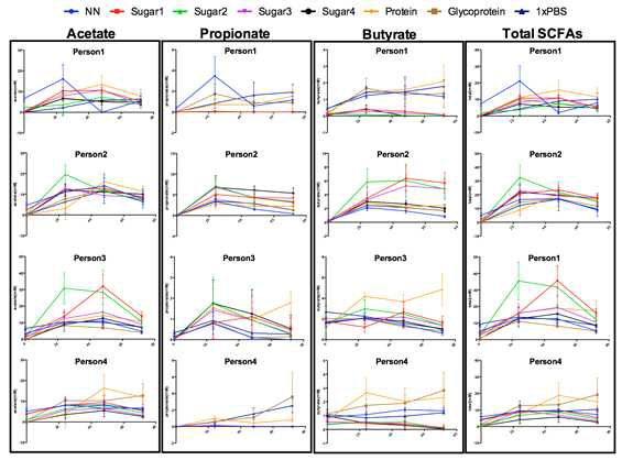 고속 스크리닝 시스템 미디어 조성에 따른 4명의 피험자 fecal microbiota의 시간별(0시간, 24시간, 48시간, 76시간) SCFAs 양상. Person1-3: 건강한 사람, Person4: IBD환자, NN: no nutrient（basal medium), Sugar1-4: 단당류, 이당류, 다당류 등 4가지 다른 당성분