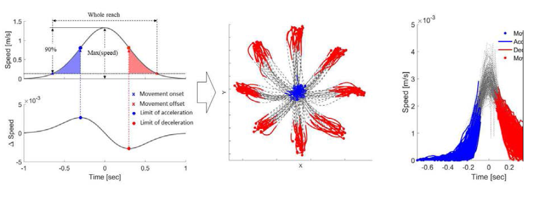Reach 운동 중 가속 및 감속 구간 정의