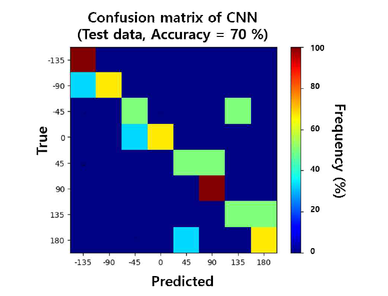 CNN 디코더 confusion matrix