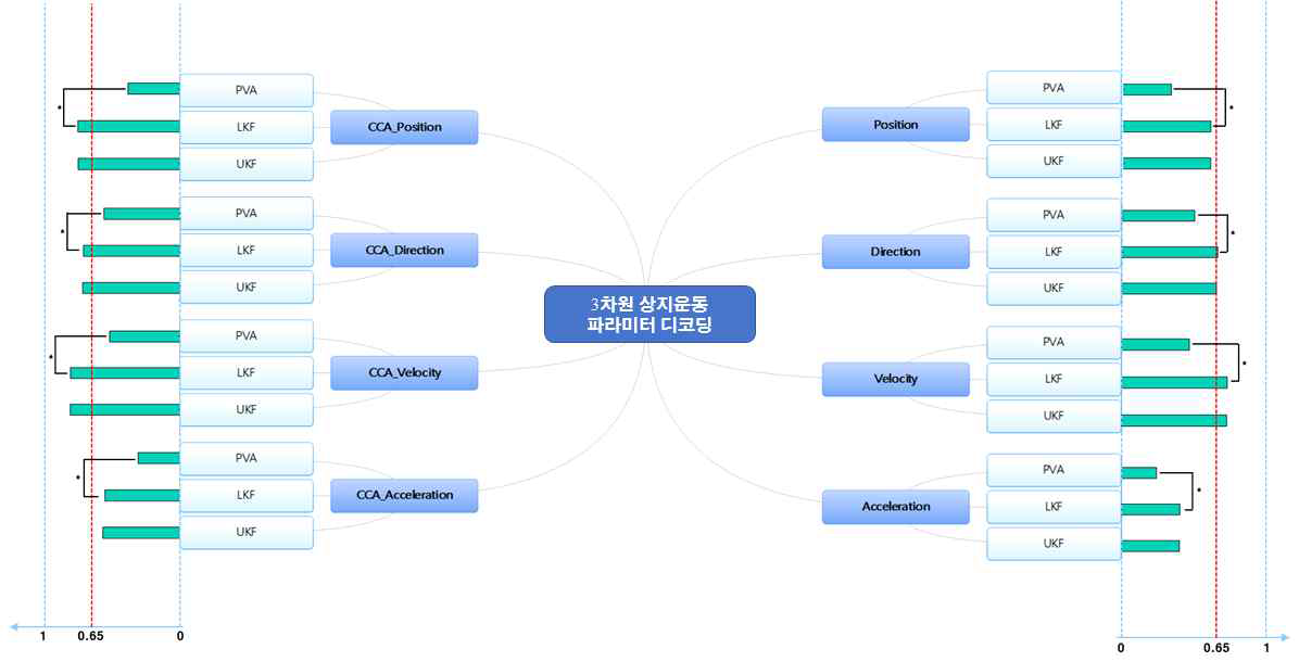 디코딩 성능 평가 결과