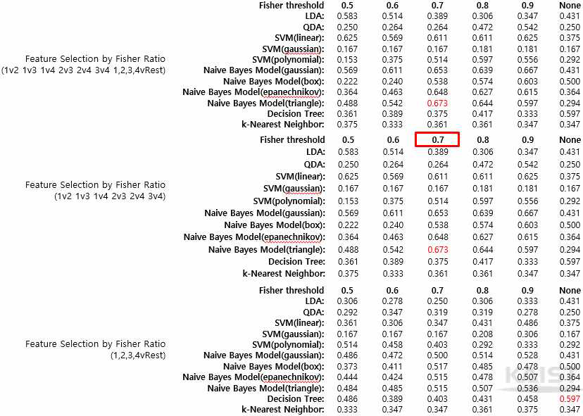 Fisher’s ratio를 이용한 방향성 구분에 대한 결과 (최대 정확도 67.3%)