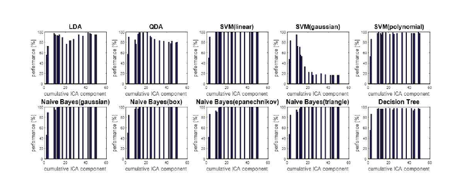 ICA를 이용한 방향성 분류 정확도