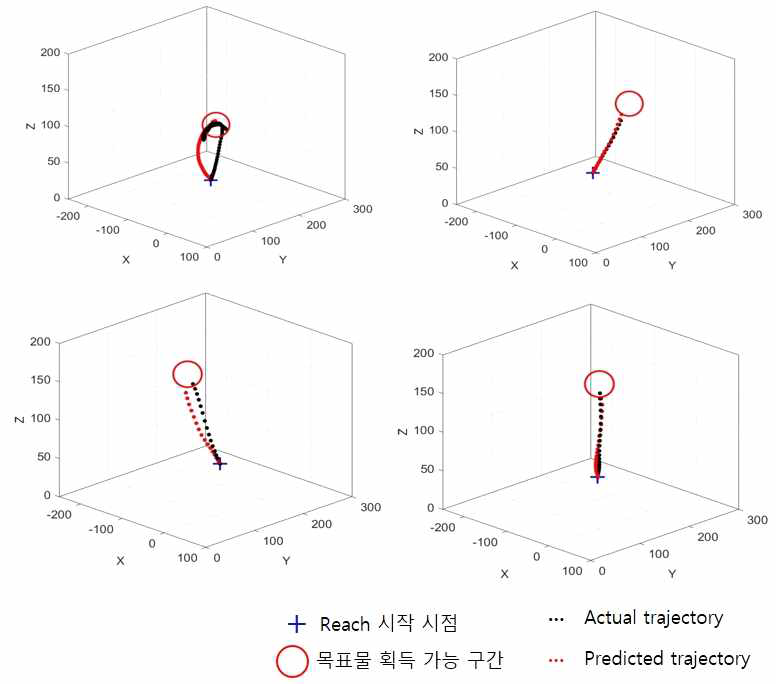 목표물 획득 디코딩 trajectory 결과 (30 ms 마다 예측)