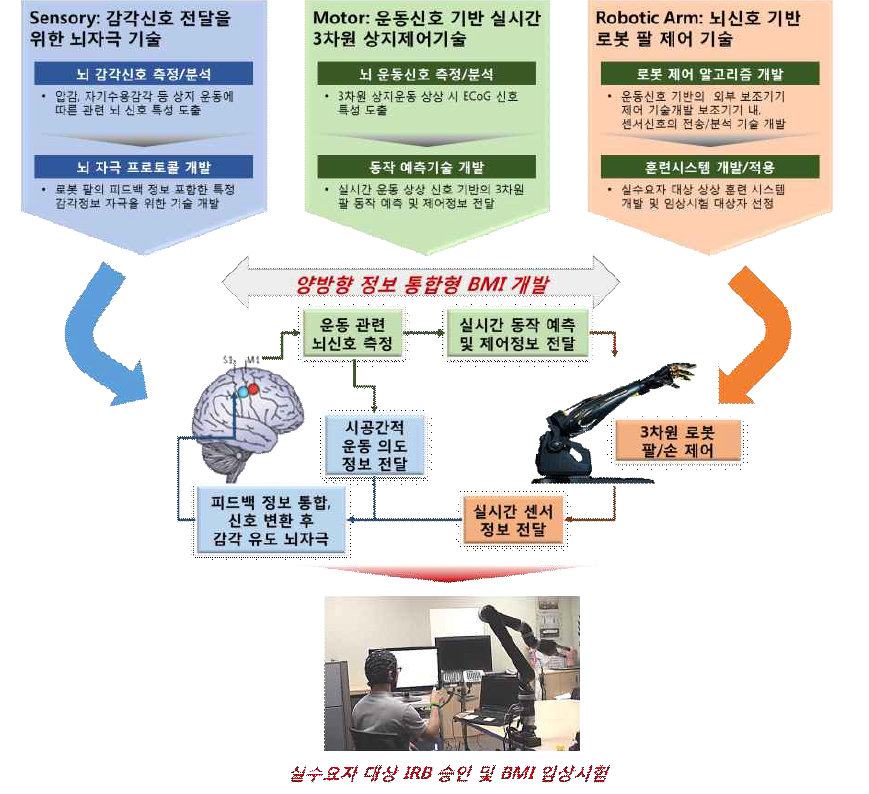 최종목표 달성을 위한 1세부의 전체 연구 추진 체계