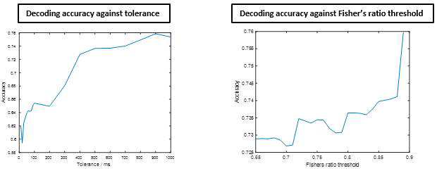 유예기간(tolerance)과 Fisher’s Ratio에 따른 grasp 분류 정확도