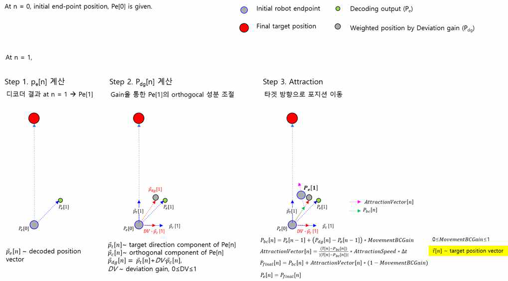 Assistant control 알고리즘 (참조문헌: A. Schwartz et al., Nature, 2008)