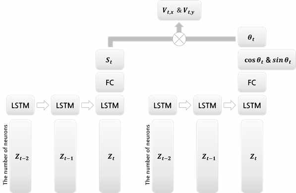 개발된 Speed-Direction LSTM 모델 도식