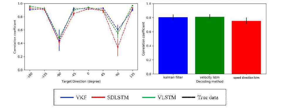 Correlation coefficient (CC) 지표를 활용해 디코딩 알고리즘의 속력 예측 성능을 비교함 (좌) 목표 방향에 따른 x 축 속력 예측의 정확성 평가, (우) 전체 테스트 데이터에 대한 속력 예측 정확성 평가