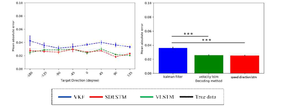 Mean absolute error (MAE) 지표를 활용해 디코딩 알고리즘의 속력 예측 성능을 비교함 (좌) 목표 방향에 따른 x 축 속력 예측의 정확성 평가, (우) 전체 테스트 데이터에 대한 속력 예측 정확성 평가