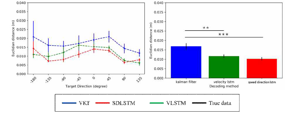 Euclidean distance (ED) 지표를 활용해 디코딩 알고리즘의 위치 예측 성능을 비교함 (좌) 목표 방향에 따른 위치 예측 정확성 평가, (우) 전체 테스트 데이터에 대한 위치 예측 정확성 평가