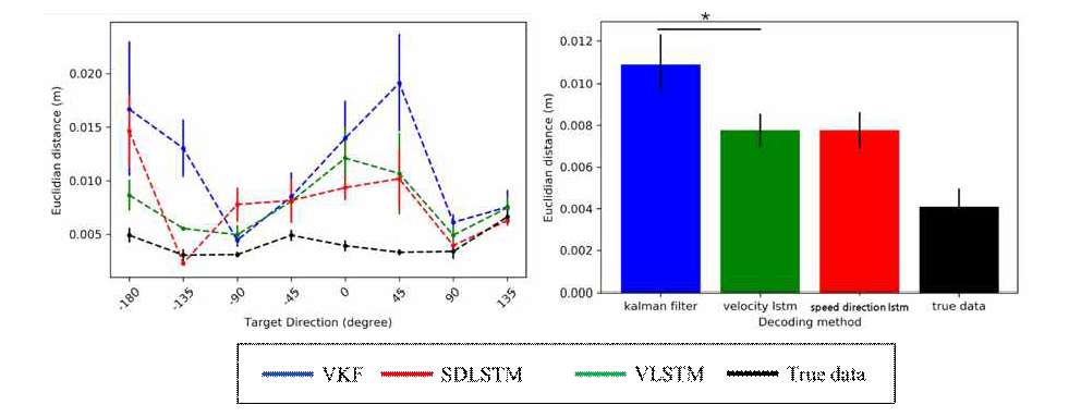 Euclidean distance (ED) 지표를 활용해 디코딩 알고리즘 운동 궤적의 효율성을 비교함 (좌) 목표 방향에 따른 위치 예측 경로의 효율성 평가, (우) 전체 테스트 데이터에 대한 위치 예측경로의 효율성 평가