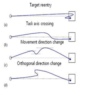 Movement direction change (c) 및 Orthogonal direction change (d) 예시 (MacKenzie et al., 2000)