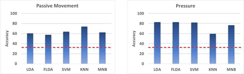 위치감에 대한 여러 기계학습 알고리즘을 통한 분류 정확도(좌), 압감 종류에 대한 뇌신호기반 분류 정확도(우)