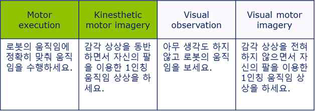 각 조건에 대해 피험자에게 주어진 instruction