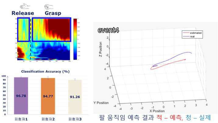 Offline 운동 수행 뇌신호 기반 잡기/풀기 정확도(좌) 및 궤적 예측(우)