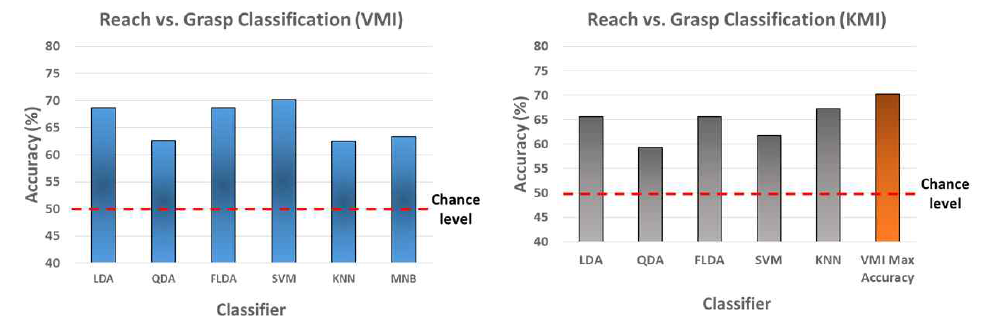 (좌) VMI 운동 상상 전략 사용 시 뻗기/잡기 예측 정확도. (우) KMI 운동 상상 전략 사용 시 뻗기/잡기 예측 정확도