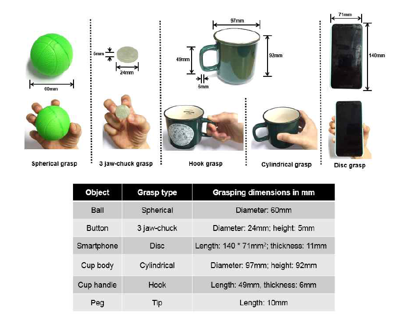 일상생활 동작 수행 훈련을 위해 선정된 5가지 사물의 형태, 성질 및 손동작 타입