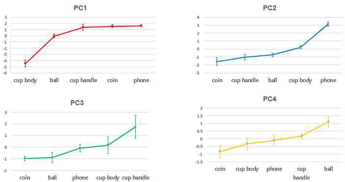 훈련용 사물-손동작에 대한 4개의 주성분의 평균점수