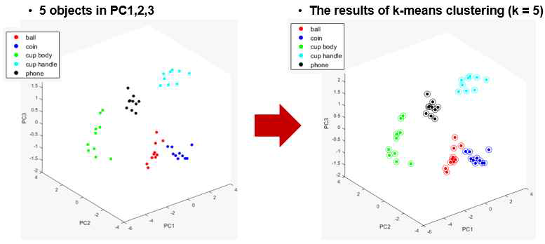 5개의 사물-손동작에 대한 k-평균 군집화 분류 결과