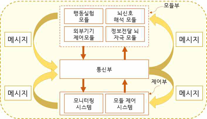 객체 지향적 메시지 기반 뇌-기계 인터페이스 시스템의 모식도