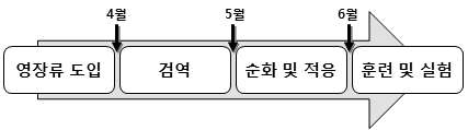 영장류 행동 실험 모델 구축을 위한 영장류 도입 순서도