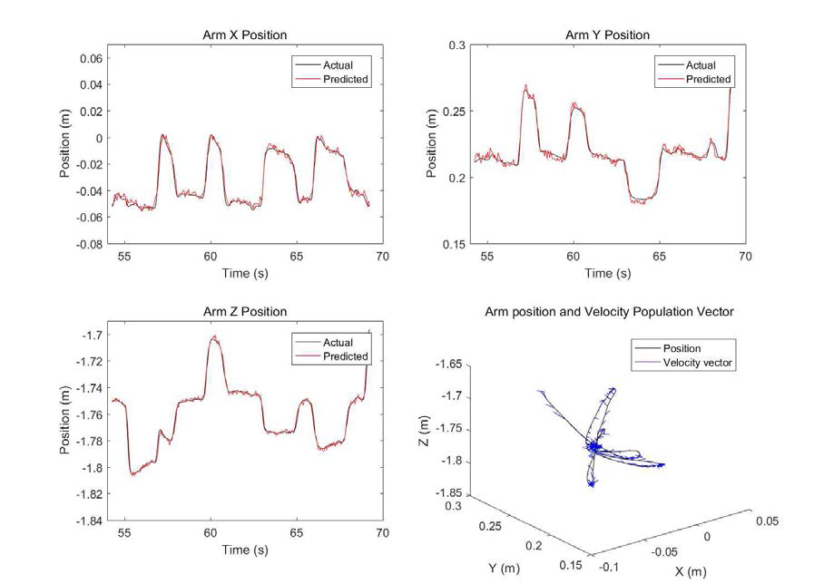 신경신호의 집단벡터에 의한 팔운동 위치 예측 및 속도 벡터 성분. 원숭이가 온라인상으로 로봇팔을 제어하는 상황을 가정하여, 시간 t의 팔 위치 x, y, z 성분을 계산하기 위해서 t-1 단계의 실제 팔 위치를 사용하였음