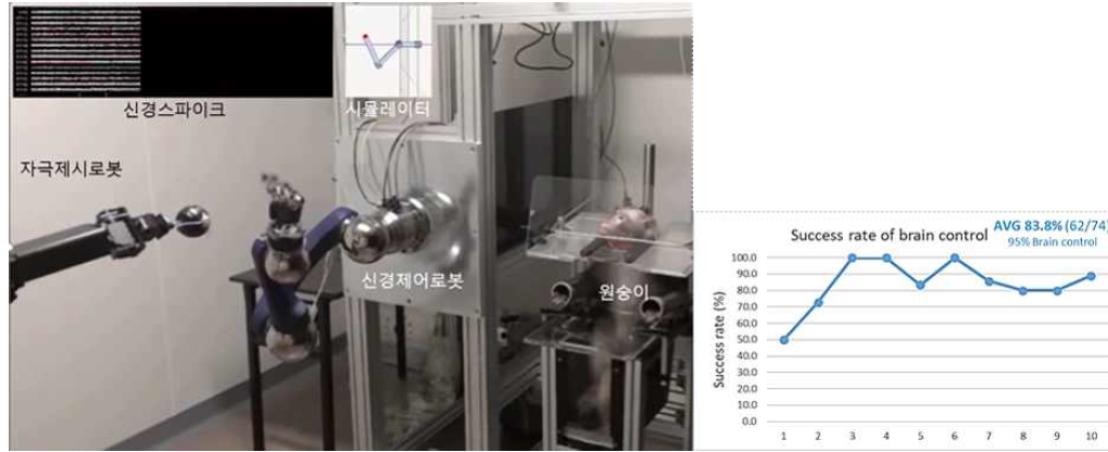 영장류 신경신호를 이용한 로봇 상지제어 (좌, 상지제어 모습; 우, 성공률)