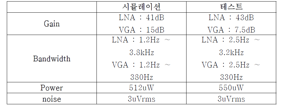 64채널 신경측정 모듈 아날로그단 시뮬레이션 테스트 결과 비교