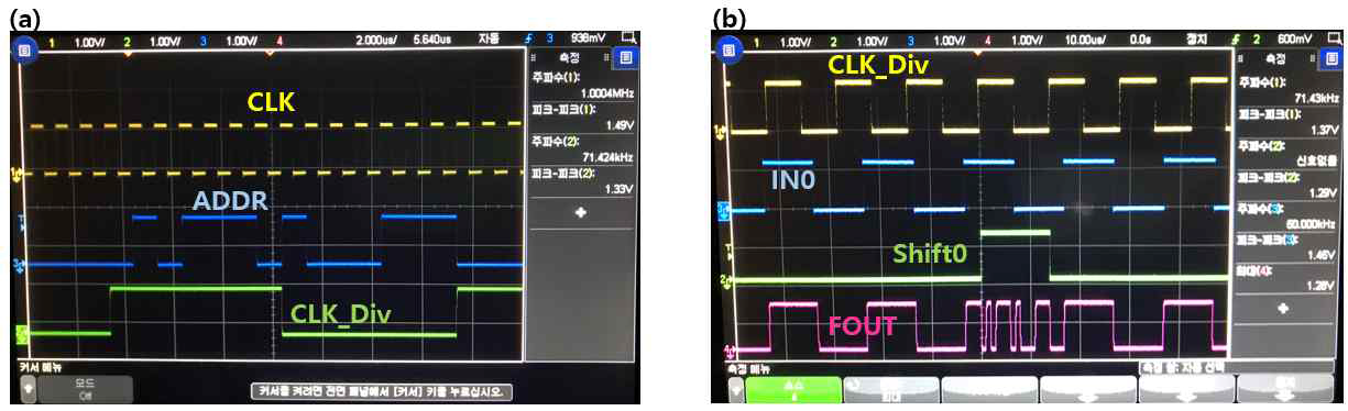 (a) 어드레스 발생기 신호(01011101000111) 결과 파형과 (b) 2 to 1 멀티플렉서에서 발생하는 최종 아웃풋(FOUT) 신호