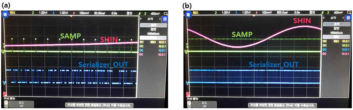 (a) 아날로그 신호(SHIN)를 캡쳐(SAMP)하여 디지털화 하고 이를 serializer를 통해 MSB 비트(Serializer_OUT)부터 순차적으로 전달함 (b) Time scale을 늘려 확인함