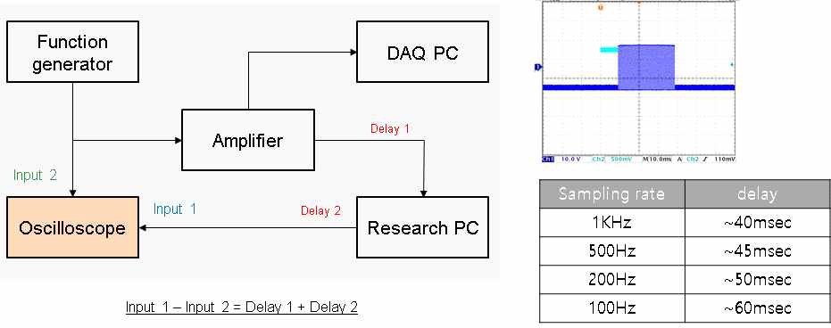 실시간 DAQ 시스템의 시간 지연 테스트