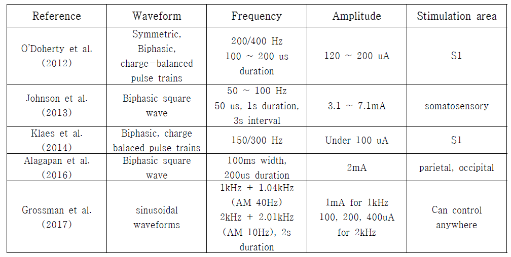 체성 감각 자극 파라미터 설정을 위한 기존 문헌 정리