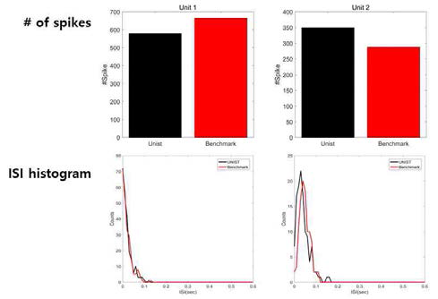본 연구에서 개발된 알고리즘(Unist)과 기존 WaveClus(Benchmark)의 spike sorting 결과 비교