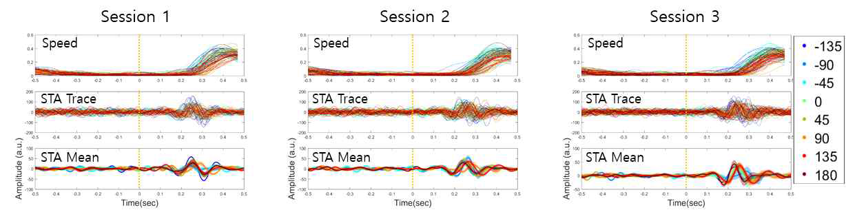 타겟 제시 이후 시간에 따른 5~16Hz LFP 신호의 파형 변화. 타겟 제시 이후 0.6초부터 유사한 파형이 반복적으로 검출됨