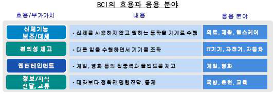 뇌-기계 인터페이스 기술의 적용분야 전망 (출처: 삼성경제연구소)