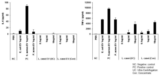 Lactobacillus casei EV 효능평가 결과: IL-6(좌), TNF-α(우)