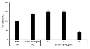 B. breve EV 세포독성 평가 결과