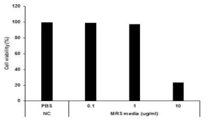 MRS 배지 세포독성 평가 결과