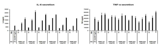 P. mirabilis EV에 의해 유도된 사이토카인 분비량 측정 결과: IL-6(좌), TNF-α(우)