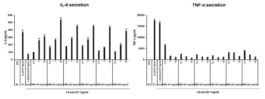 P. mirabilis EV 전처리 효능평가: IL-6 (좌), TNF-a (우)