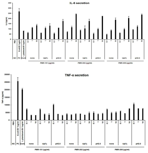 열처리 또는 산처리한 P. mirabilis EV의 전처리 효능평가: IL-6 (위), TNF-α (아래)