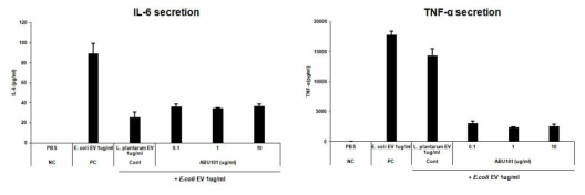 A. baumannii EV 전처리 효능평가: IL-6 (좌), TNF-α (우)