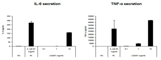 L. casei EV에 의해 유도된 사이토카인 분비량 측정 결과: IL-6 (좌), TNF-α (우)