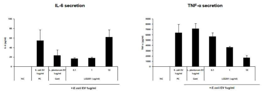 L. casei EV 전처리 효능평가: IL-6 (좌), TNF-α (우)