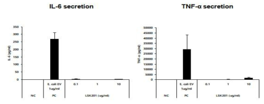 L. sakei EV에 의해 유도된 사이토카인 분비량 측정 결과: IL-6 (좌), TNF-α (우)