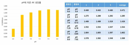 BTTM 배지의 pH차이에 따른 Akkermensia 균주의 생산 수율 (실험값은 2반복 실험의 평균값임)